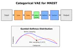 Analyzing Categorical VAE Latent Space with NPMI